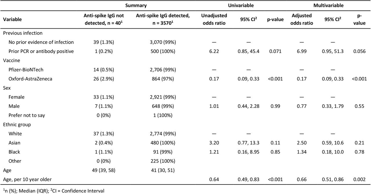 Factors associated with seropositivity ≥15 days post-first vaccination: univariable and multivariable logistic regression.Test results obtained after a second vaccination are not included. Those of “Other” ethnicity or non-disclosed sex are omitted from the regression models as all tested seropositive.