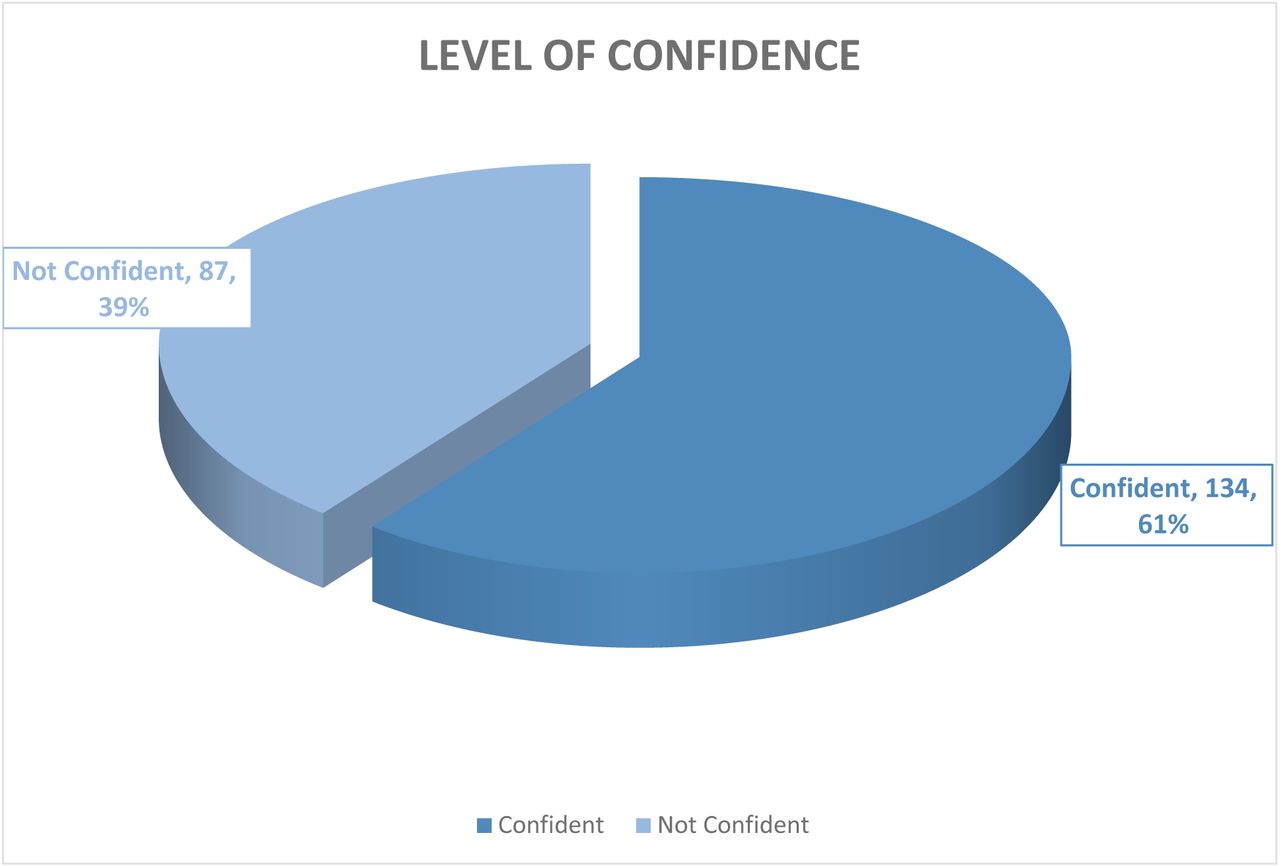HCWs confidence in handling PPH.