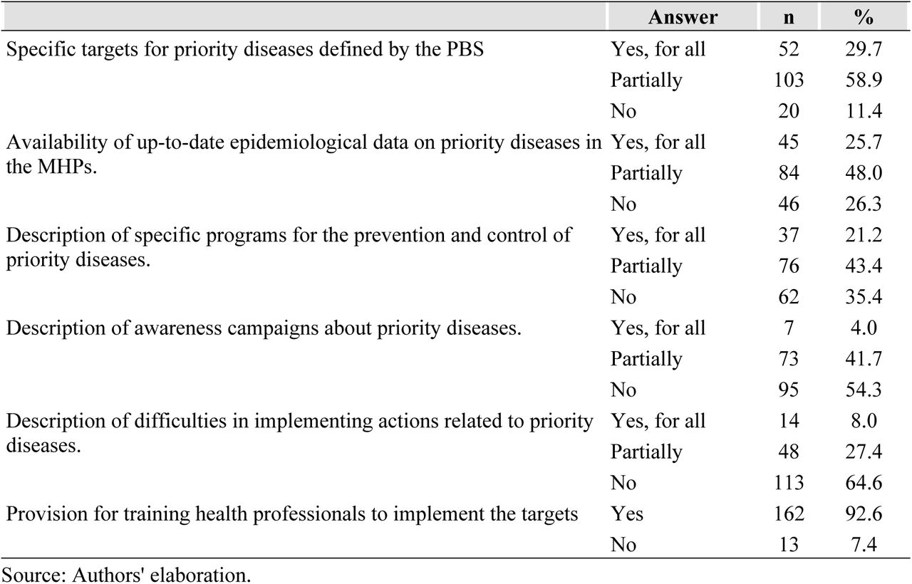 Programmatic translation of diseases defined as priorities by the PBS into the MHPs of priority municipalities, Brazil 2022-2025