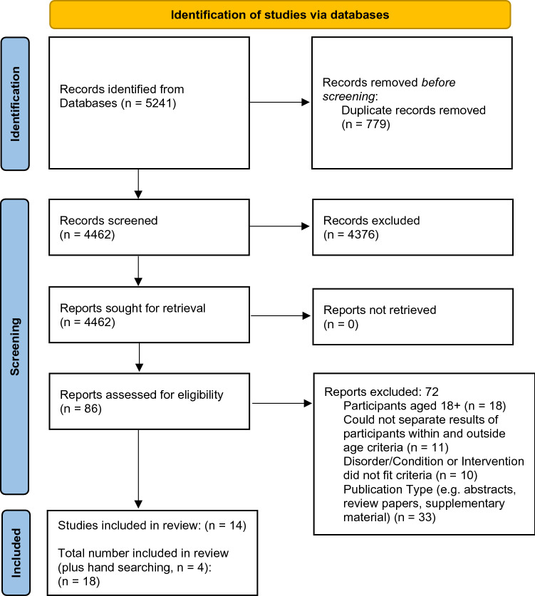 PRISMA 2020 flow diagram. From: Page MJ, McKenzie JE, Bossuyt PM, Boutron I, Hoffmann TC, Mulrow CD, et al. The PRISMA 2020 statement: an updated guideline for reporting systematic reviews. BMJ 2021;372:n71. https://doi.org/10.1136/bmj.n71. For more information, visit: http://www.prisma-statement.org/