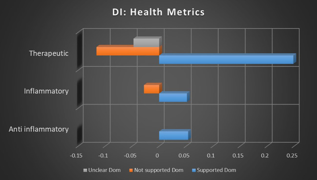 Correlation between topics relating to cannabis and health metrics and the dominant instance association with supported, not supported, and unclear sentiments. Horizontal axis measures Pearson’s r strength. All associations meet minimum p-value and r scores for inclusion in refined data.