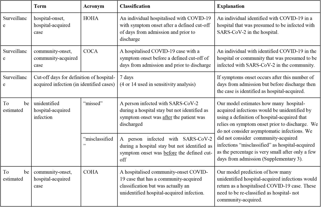 Case definitions.Terms are distinguished between surveillance definitions and quantities estimated in the analysis. Additional definitions are given in Supplementary 1.