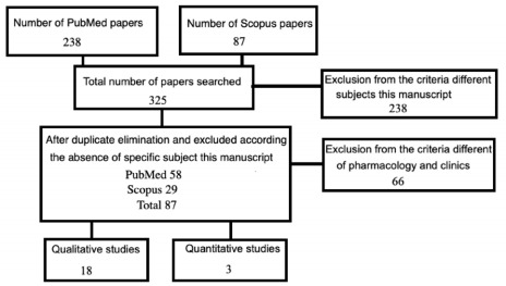 Flowchart of papers selected for this review following the PRISMA method. For more details about the exclusion criteria, see the text.