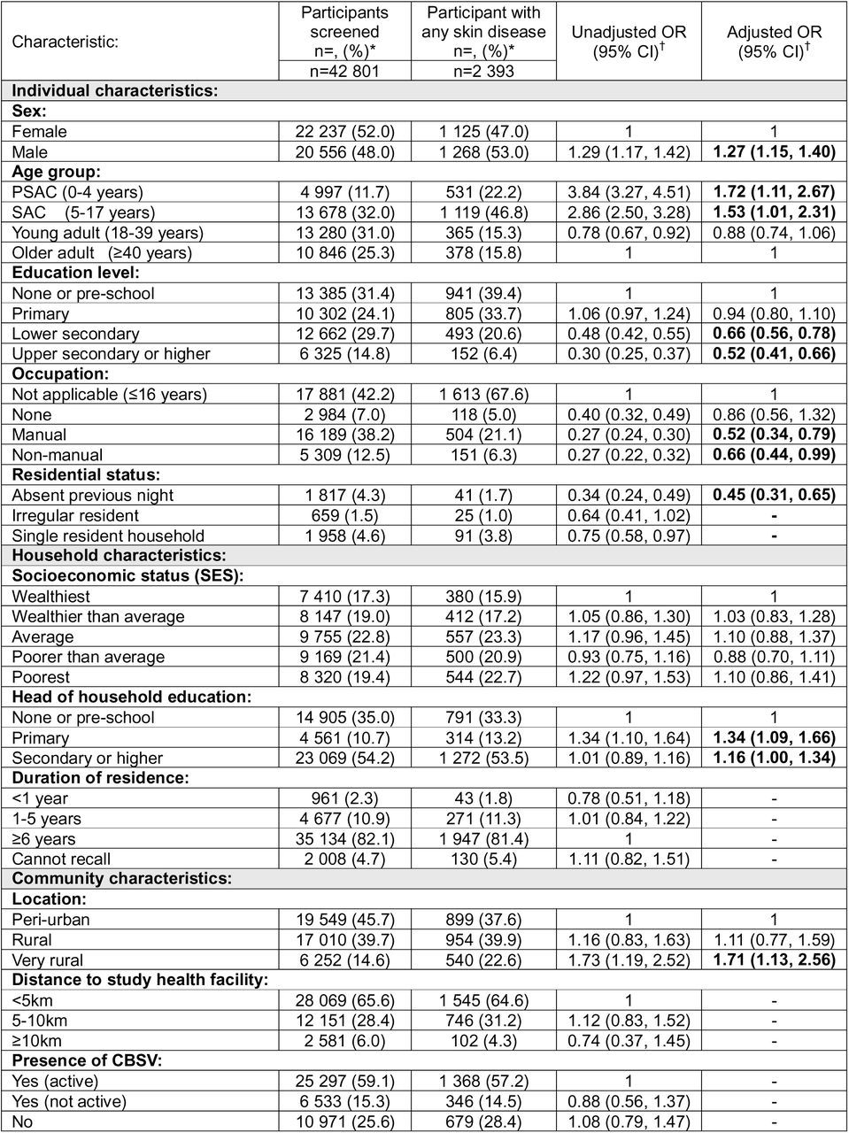 Factors associated with presence of any skin disease in Atwima Mponua district, amongst cross-sectional survey participants (July–September 2024)