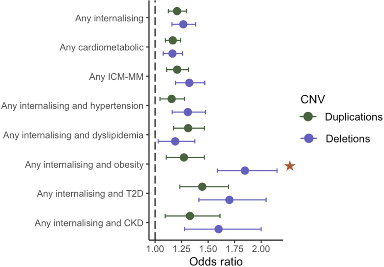 Association of duplications and deletions with multimorbidity. Stars indicate a suggested di;erence between deletions and duplications (p-value < 0.05).