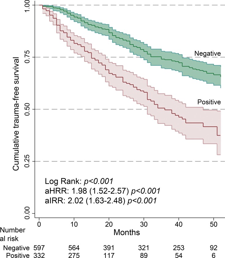 Kaplan–Meier curves of trauma-free survival in follow-up patients positive and negative for substances.Hall-Wellner bands represent 95% confidence intervals. aHRR: Hazard Rate Ratio adjusted by Cox proportional hazards regression. aIRR: Incidence Rate Ratio adjusted by Poisson regression. Covariates: age, sex, psychiatric disorder and past trauma history.
