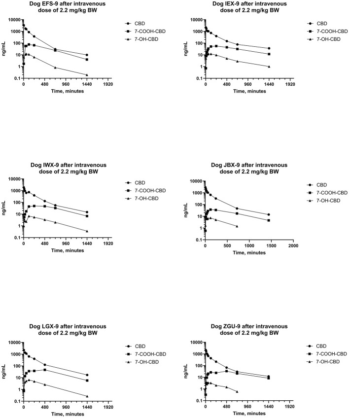 Plots of log serum concentrations of CBD, 7-OH-CBD, and 7-COOH-CBD after a single intravenous dose of CBD to six beagle dogs at a dose of 2.2 mg of CBD per kg BW.