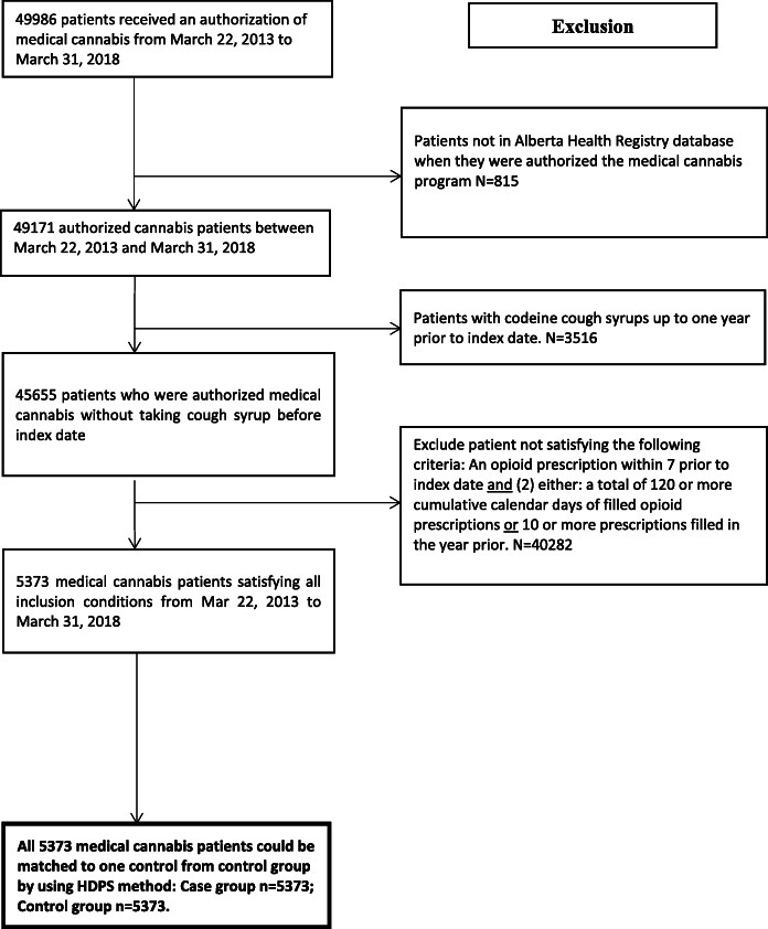 Selection of study population