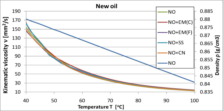 Kinematic viscosity and density of pure engine oil and engine oil with additives in a concentration of 2%.