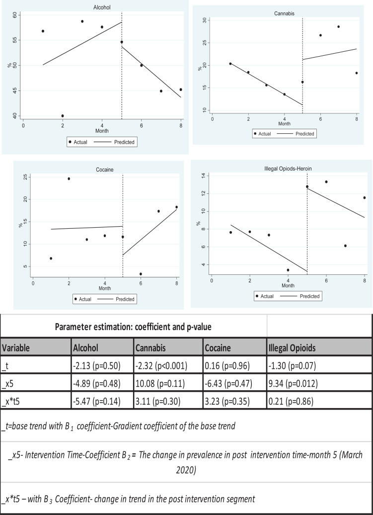 Interrupted time series analysis for % of clients that sought care at rehabilitation centres by different primary drug used with March 2020 as intervention time