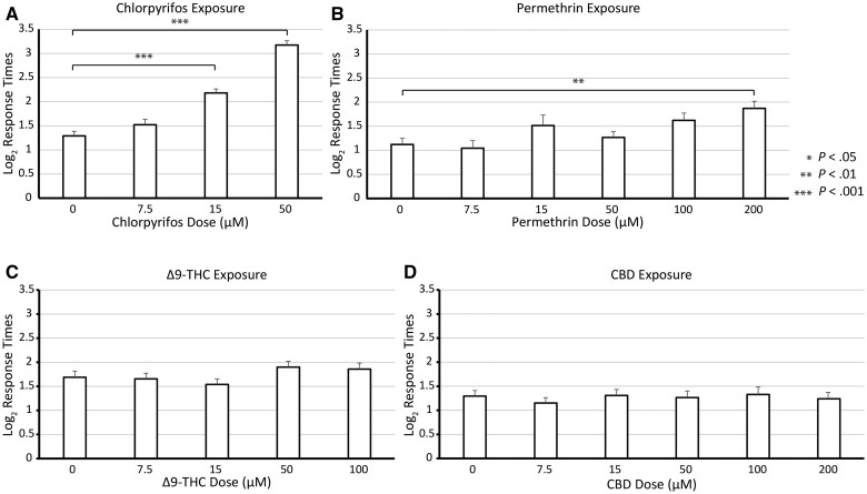 One-way ANOVAs showing exposure to chlorpyrifos and permethrin (A and B), but not THC and CBD (C and D), results in dose-dependent effects on 1-nonanol repulsive behaviors of Caenorhabditis elegans (n = 36 to 103). Each dose is compared with control using Dunnett’s post hoc test.