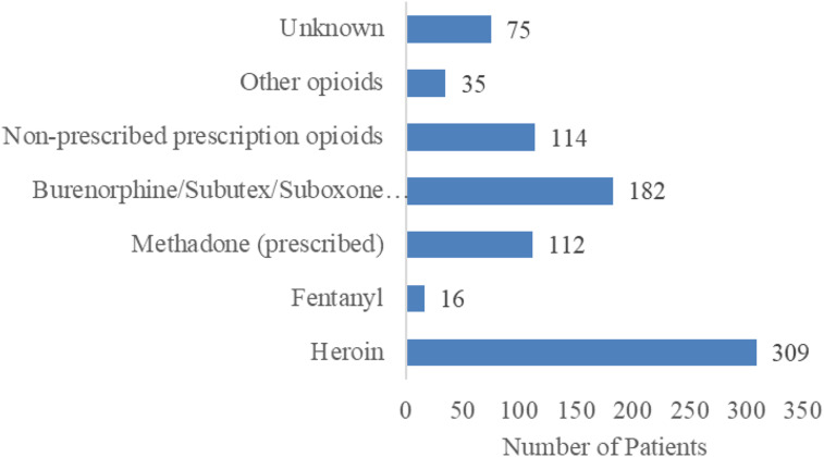 Self-reported and documented pre-incarceration opioid use among pregnant people experiencing incarceration in the North Carolina prison system, 2016-2021 (N = 503).