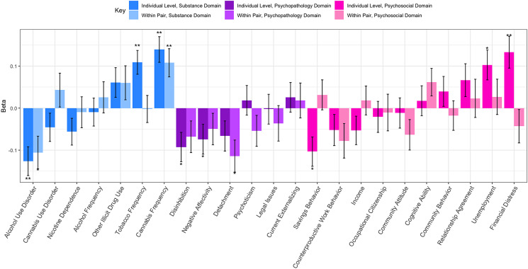 Bar graph depicting the effects sizes of recreational legalization as generated from the individual level and MZ-DZ combined co-twin analyses. One asterisk represents significance at p < 0.05 and two asterisks represent significance at the multiple testing corrected threshold p < 0.0023. Positive betas indicate increased mean levels in recreational states, negative betas indicate decreased mean levels in recreational states. Notable effects are higher cannabis use frequency within twin pairs for the twin living in a recreationally legal state, as well as decreased AUD symptoms within twin pairs for the individual living in a recreationally legal state. Error bars represent standard error of linear-mixed effects model estimates as generated by the function lmer in the package lme4.