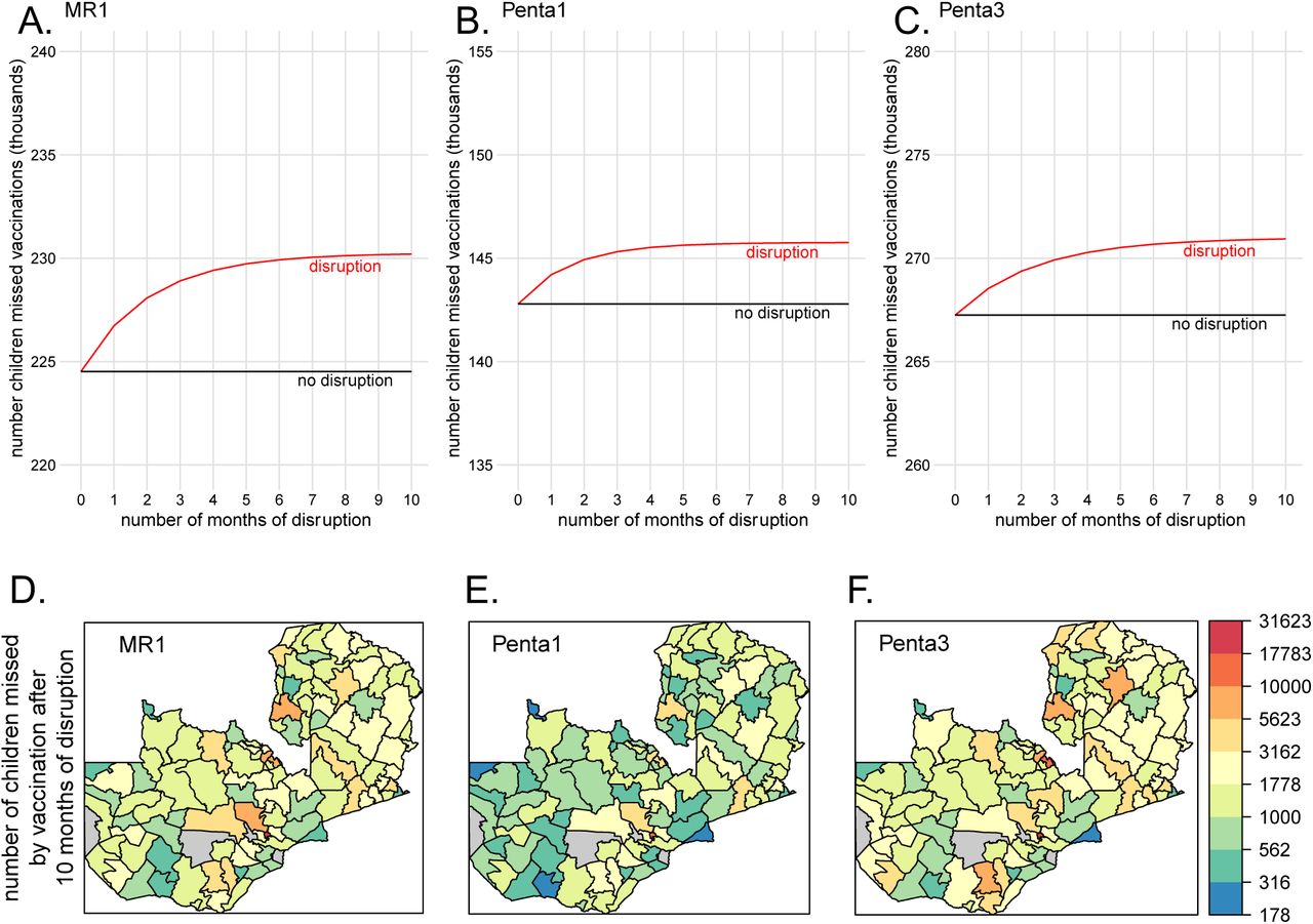 Estimated number of children between the ages of 0 and 36 months missed by vaccination. The national estimated cumulative median number of children missed by vaccination for MR1 (A), Penta1 (B), and Penta3 (C) by month of disruption (red line) across the range of disruption rates (red ribbon) based on the median number of children missed in reference year (black line). Broken down by district (111 / 115 districts) is the median number of children missed by MR1 (D), Penta1 (E), and Penta3 (F) vaccination after 10 months of disruption.