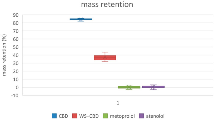 Membrane mass retention of substances. CBD—regular cannabidiol; WS-CBD—water-soluble cannabidiol (CBD:GA molar ratio 1:2).