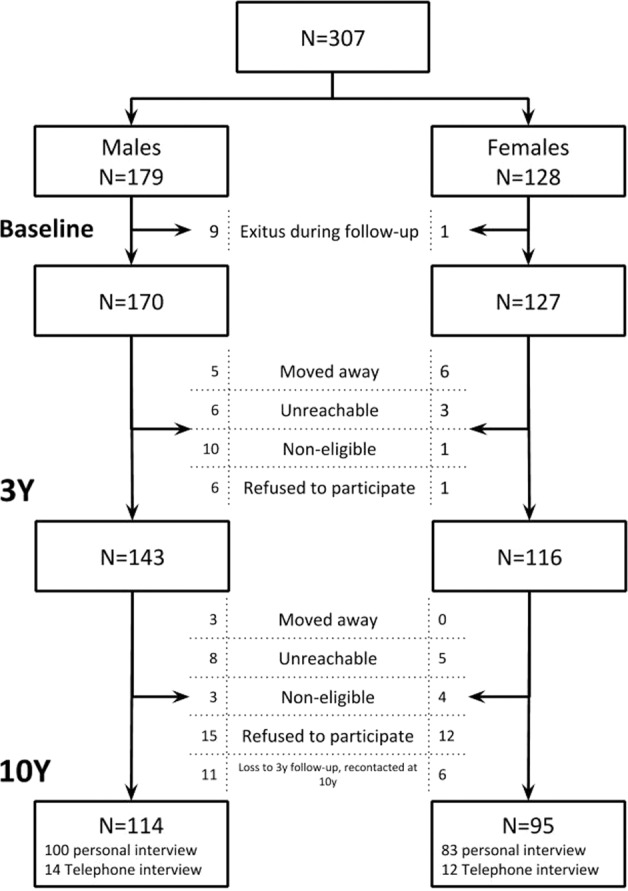 Flow diagram for study participants.