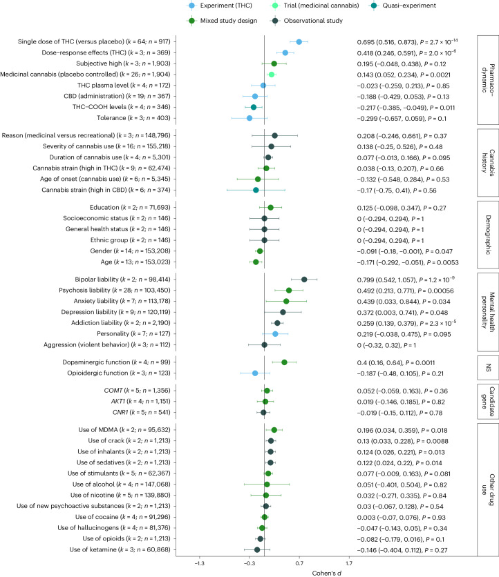 Predictors of cannabis-associated psychotic symptoms.Summary of pooled Cohen’s d, the corresponding 95% confidence intervals, and P values (two-sided, uncorrected for multiple testing). Positive estimates of Cohen’s d indicate increases in CAPS in response to the assessed predictor. Details regarding the classification and interpretation of each predictor are provided in the Supplementary Information. The reference list of all studies included in this figure is provided in Supplementary Table 4. NS, neurotransmission.