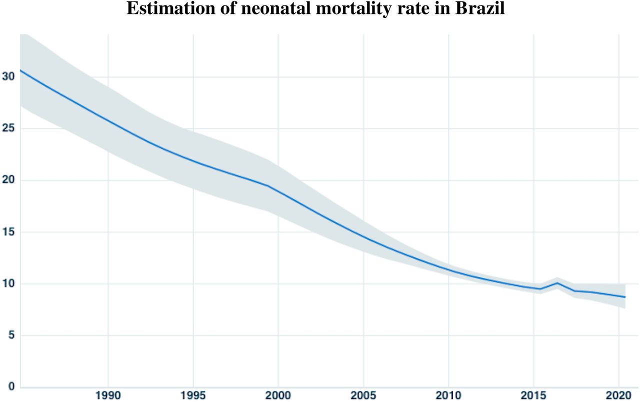 Estimation of NMR in Brazil in the last decades.(Source: United Nations Inter-agency Group for Child Mortality Estimation).