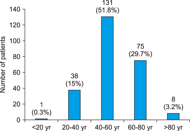 Distribution of patients according to the age.