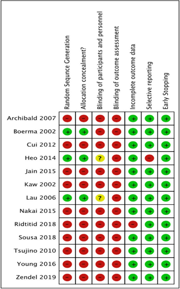 Risk of bias summary: review authors’ judgements about each risk of bias item for each included study