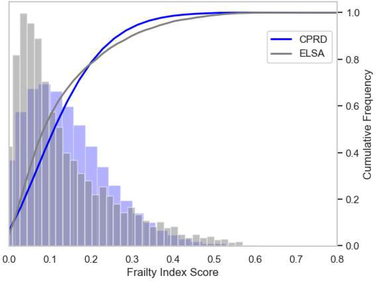 Histogram and Empirical Cumulative Distribution Function (ECDF) Plots of Frailty Scores, with 36 bins for CPRD and 58 bins for ELSA. The histogram was normalised to account for differences in bin counts across data sources.