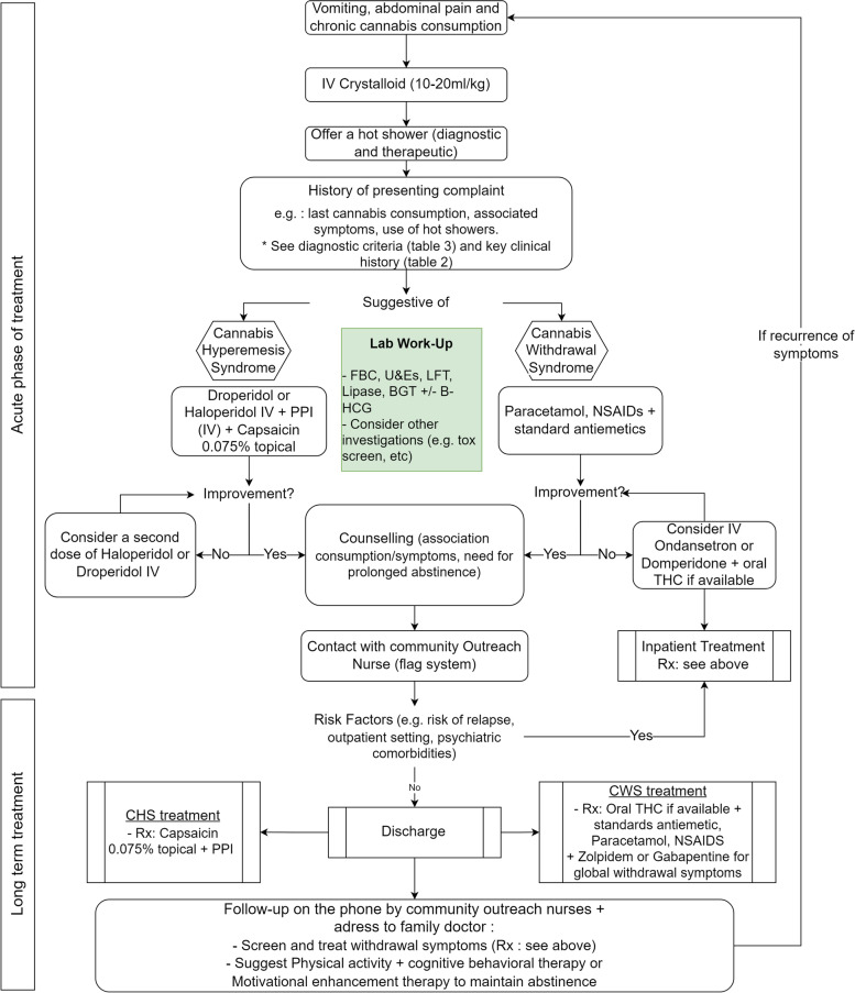 Proposed emergency department therapeutic algorithm for cannabis use disorder. Rx, recipe; FBC, full blood count; U&Es, urea and electrolytes blood test; LFT, liver function tests; BGT, blood glucose test; PPI, proton-pump inhibitors; MET, motivational enhancement therapy; CBT, cognitive behavioral therapy