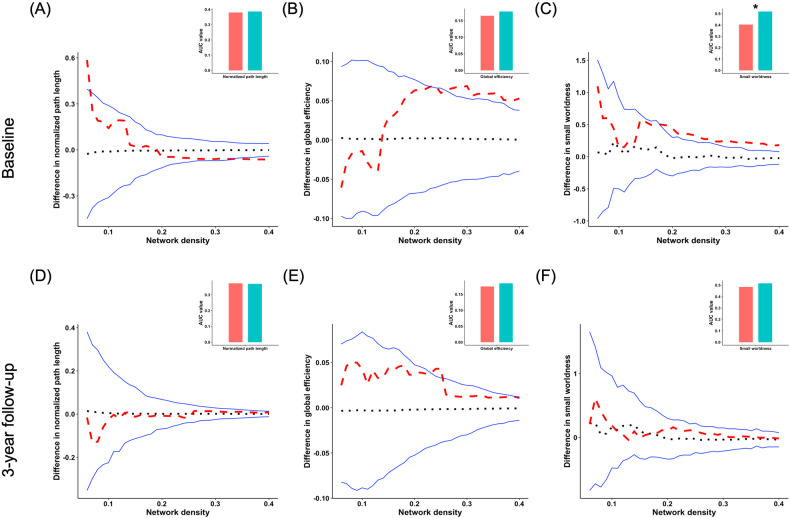 Group differences of integration and small-worldness of CSA.Group differences in “integration” and “small-worldness” metrics of structural covariance networks based on the cortical surface area at baseline and 3-year follow-up at the range of 6–40% network sparsity, including A, D normalized path length, B, E global efficiency, and C, F “small-worldness”. The upper and lower blue lines represented a 95% confidence interval, whereas the black dot line in the middle denoted the mean difference after 1000 permutations. The red line represents the true group differences, which fall outside the confidence interval, indicating significant group differences (P < 0.05) under the current threshold. The positive values indicate young adults with HCU > HCs, and the negative values indicate young adults with HCU < HCs. The subpanels showed group differences in the area under the curve (AUC) value in each metric of SCNs. Compared with HCs, the young adults with HCU showed significantly higher AUC value of small worldness at baseline. *P < 0.05.