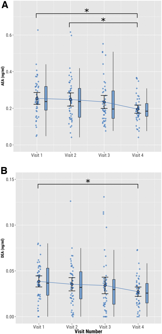 Preinhalation plasma concentrations vs. visit number. (A) AEA, (B) DEA. Circles show individual data points, larger circles show mean values, and boxplots show median and interquartile range. *p<0.05.