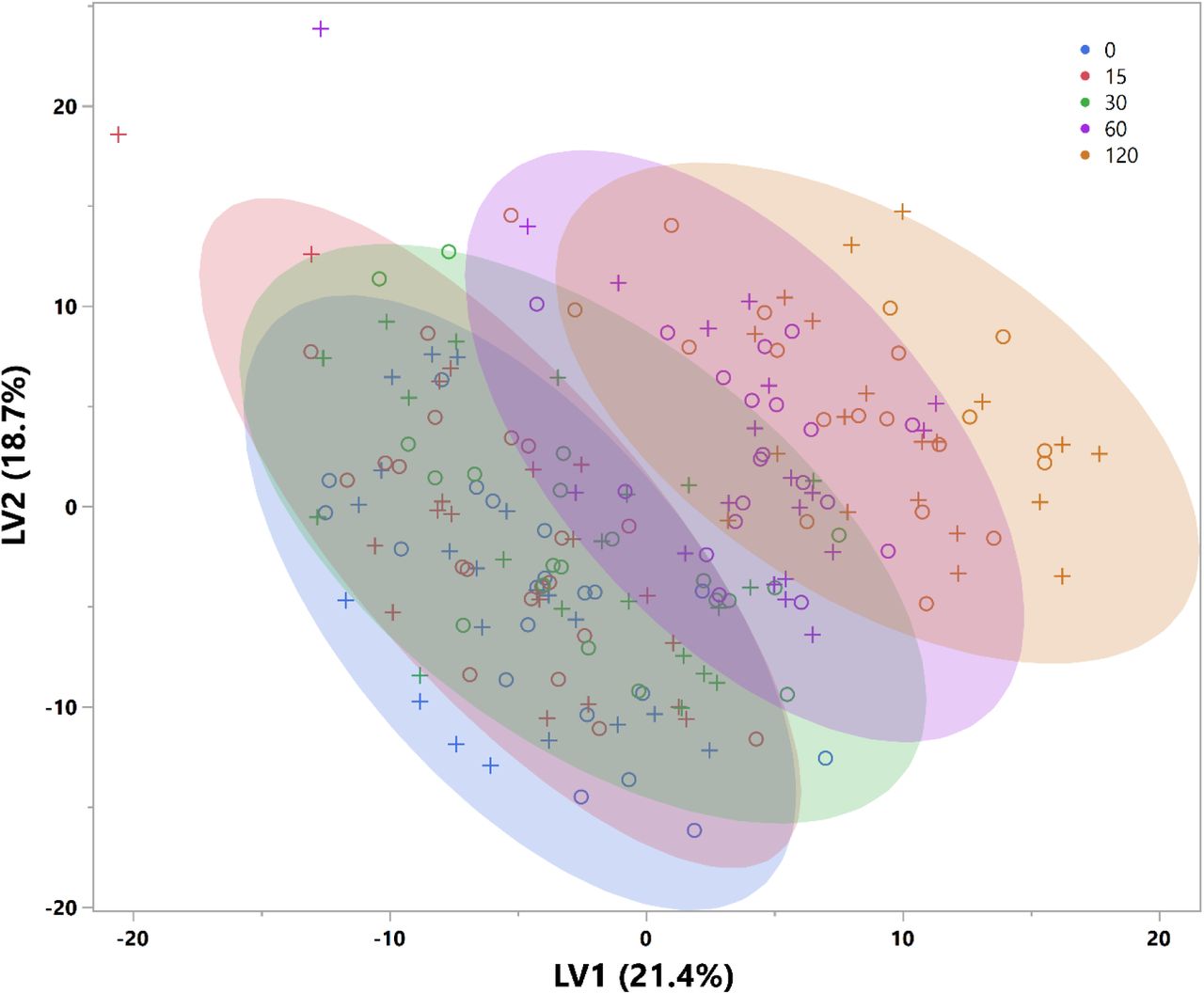 Plot of latent variable 1 versus 2 obtained from the PLS-DA analysis conducted on the metabolites to differentiate among the time points of the oGTT. circle = almond; plus sign = cracker.