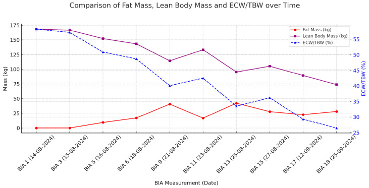 Comparison of fat mass (FM), lean body mass (LBM) and extracellular water/intracellular water (ECW/TBW) during fluid removal. Abbreviations: FM, fat mass; LBM, lean body mass; ECW, extracellular water; TBW, total body water; BIA, bioelectrical impedance analysis.