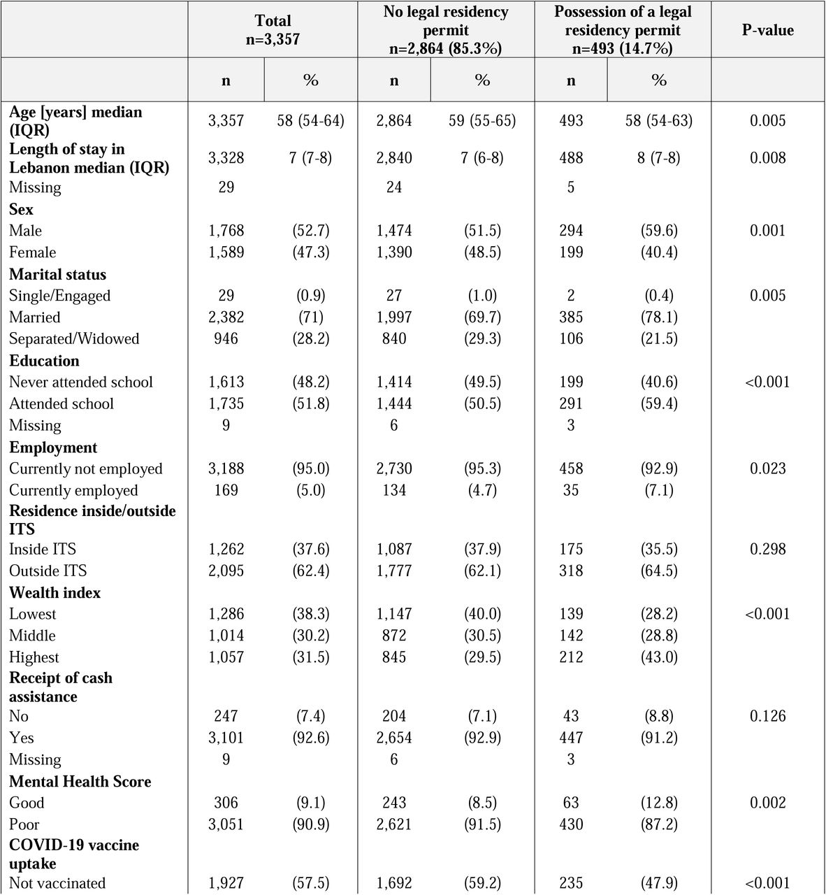 CVC study – Characteristics of the older adult Syrian refugee population from all areas of Lebanon by possession of a legal residency permit