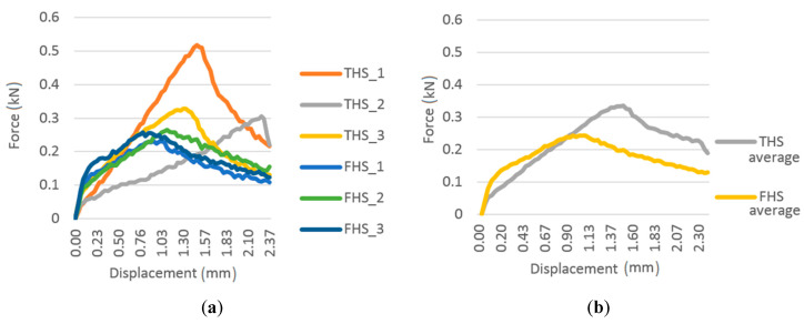 Flexural force-displacement relationship: all samples (a) and average values (b).