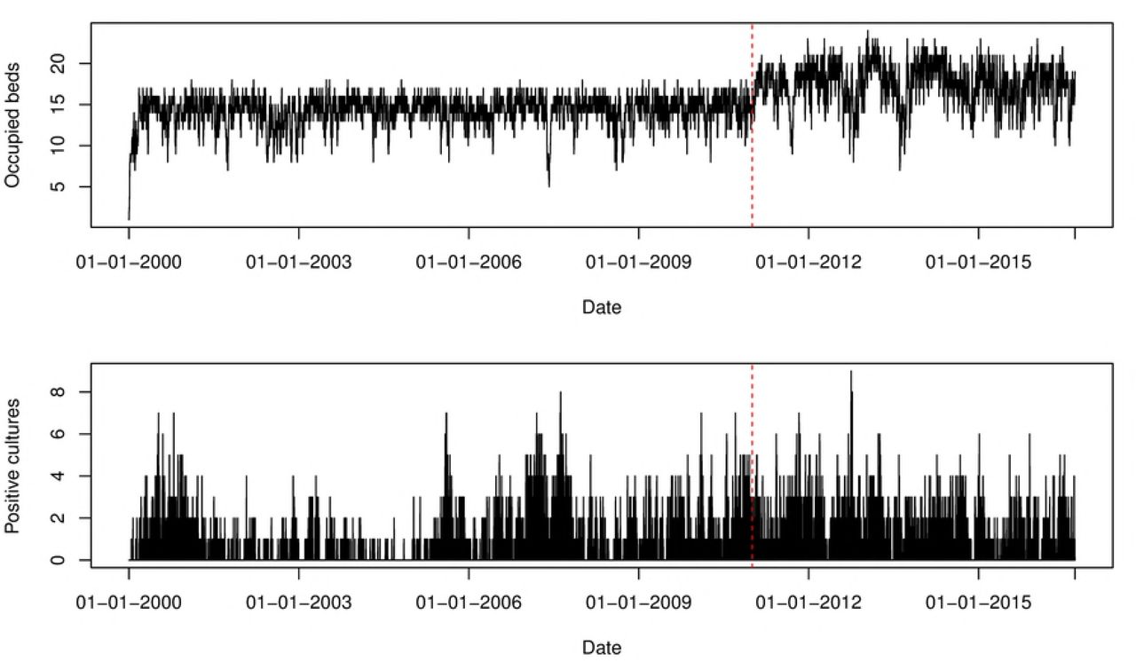 Number of occupied beds and positive isolates cultured from patients per swab day for ICU B.The red dotted line indicates the time point that splits the study period into before renovation (11/01/2000 – 12/01/2011) and after renovation (13/01/2011 – 13/09/2016).