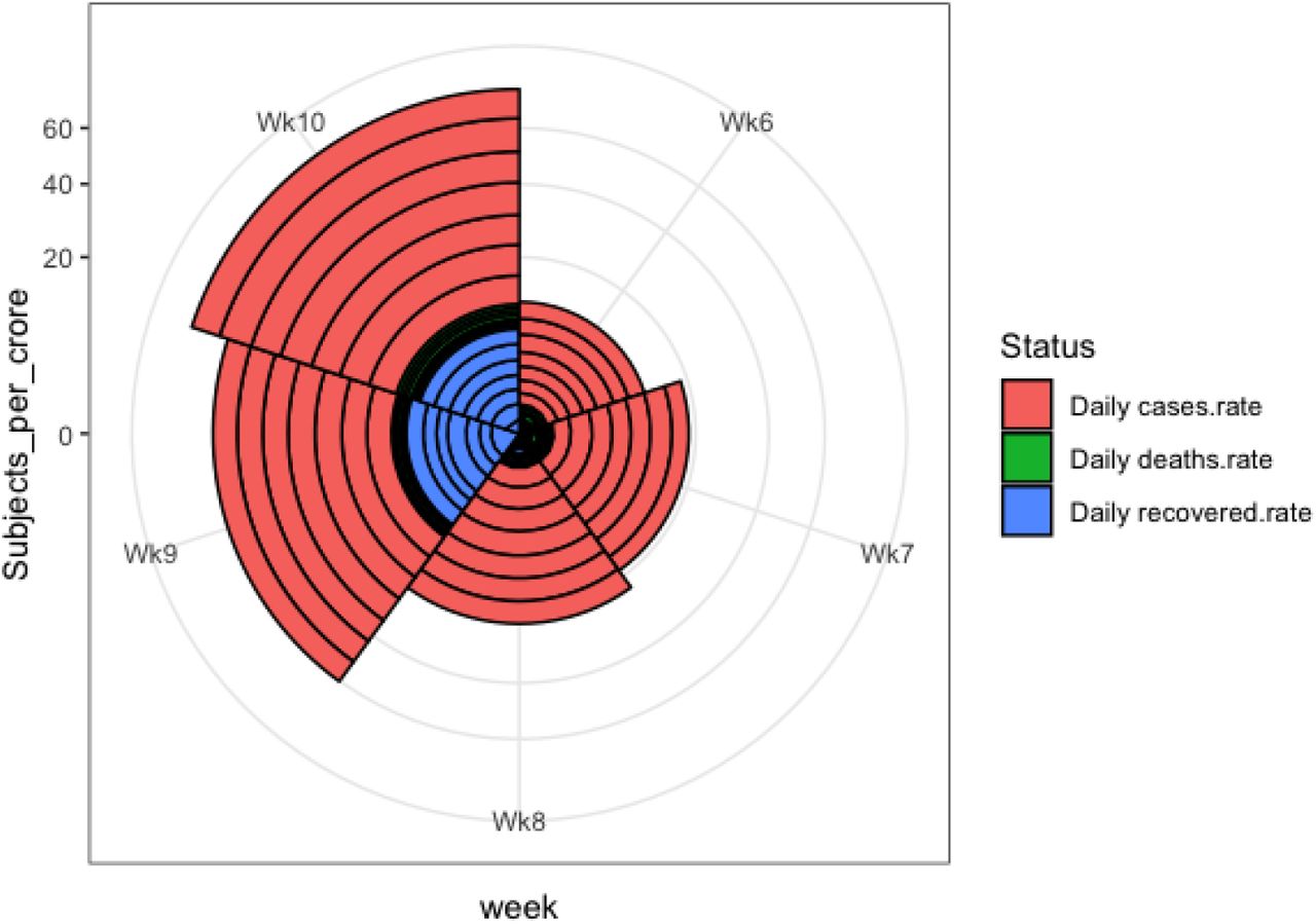 Coxcomb diagram for daily rate of infections, deaths and recovery for Bangladesh for week 6 to 10.