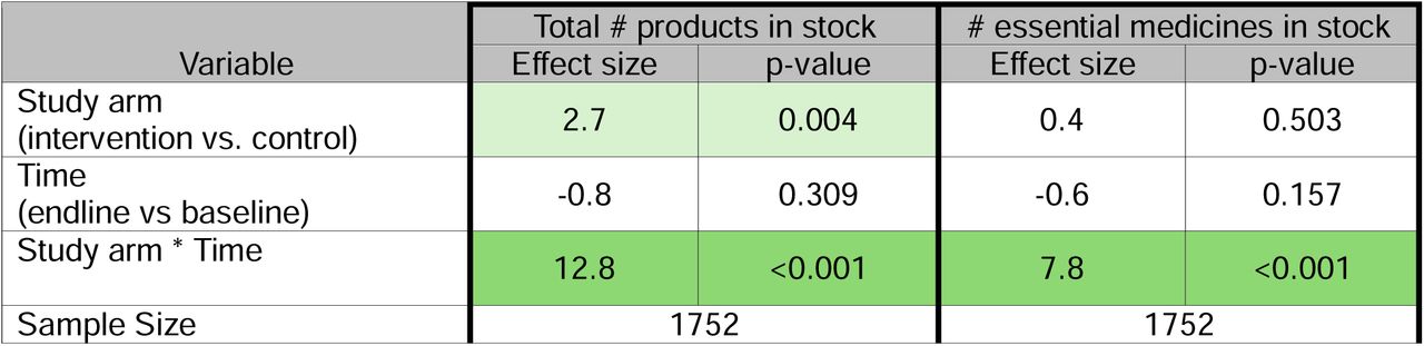 Regression results estimating the effect of PBF and DFF on product availability. Effect size is the number of additional products on the shelf resulting from a particular variable. In this table, the interaction term (study arm*time) is the key variable and its significance indicates the impact of the study on product availability. The total possible number of products in stock was 66. The number of potential essential medicines in stock was 29. Cells are shaded according to p-value.