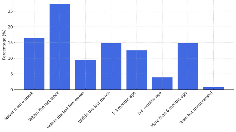 Time since last cannabis break (≥48 hours). Data are shown as the percentage of respondents (%).