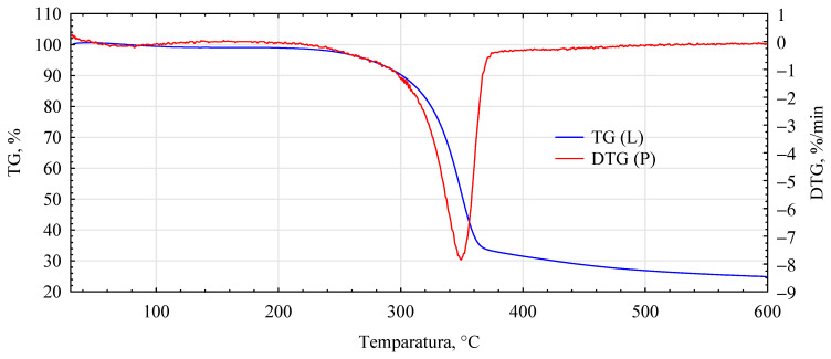 DTG analysis for unmodified hemp fibers.