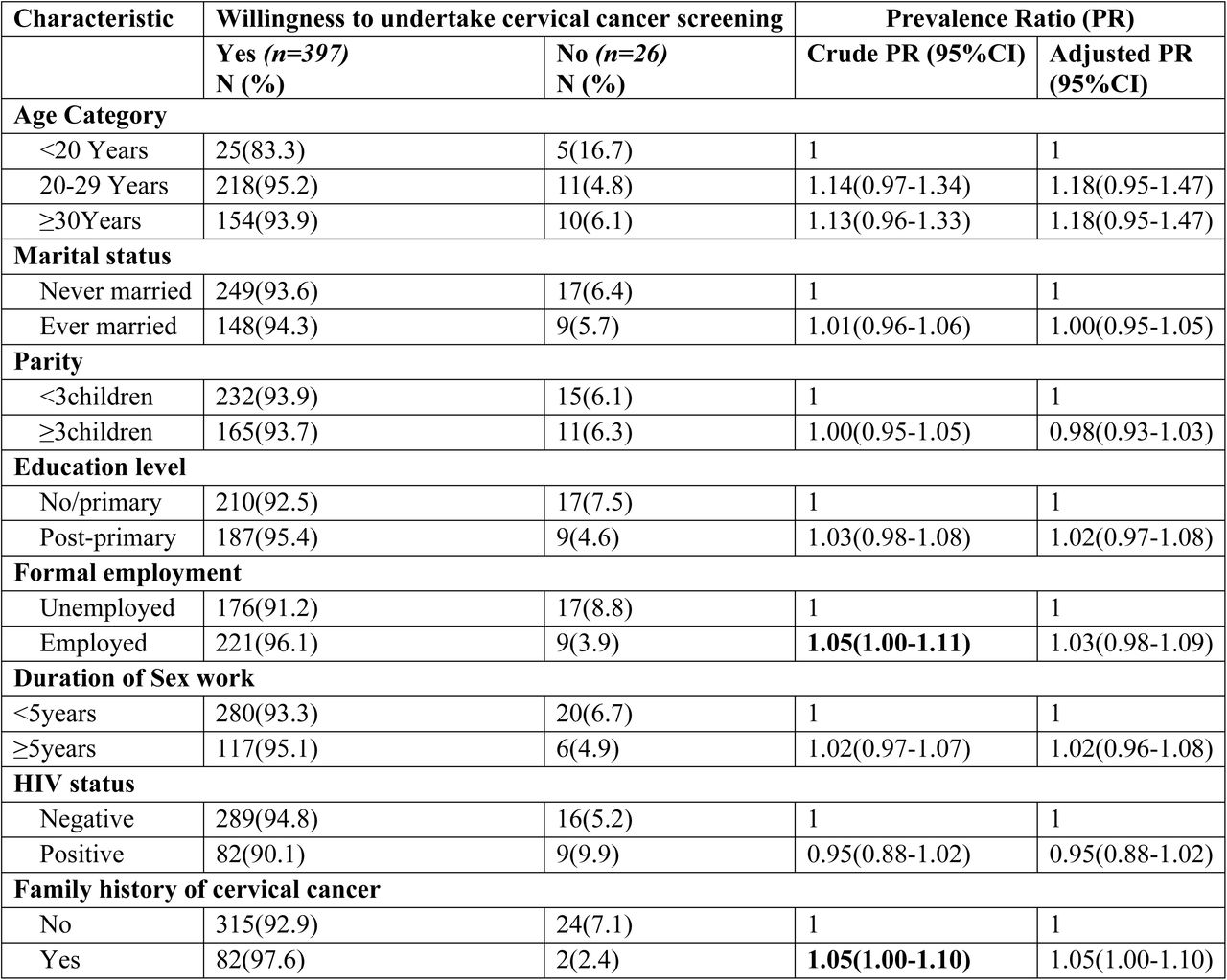 Sociodemographic factors associated with willingness to undertake cervical cancer screening (acceptability)Bold = Factor significant with P<0.05. All factors adjusted for each other.