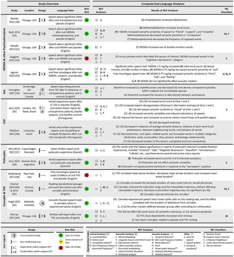 Natural language data source, NLP analyses and findings and ML classifiers used for included studies categorised by PAD.See bottom of figure for icon legend and computer analysis alphabetical index – this categorisation scheme was adapted from Le Glaz et al. (2021). Bold letters are NLP analyses whose results were used as inputs for the study’s classifiers.IAfter we applied a post hoc Bonferroni adjusted p-value cutoff of 0.0012 for 43 hypothesis tests – one for each Linguistic Inquiry and Word Count (LIWC) word category – only this LIWC category was significant.IISignificance testing was not performed in the original study, but based on our post hoc paired t-tests, all associations were significant (Supplemental Materials and Methods).IIIIncludes metrics related to the total lexicon, such as Honore’s statistic, Brunet and Shannon’s index and Covington and Morris’s perseveration metric.IVDoes not include use of LIWC program solely for total word count.VBased on the number of propositions in text estimated using a parts-of-speech (POS) tagging-based method.VITemporal features such as the distribution of pauses and utterances, or the voice onset time.VIIFor example, harmonics-to-noise ratio, noise-to-harmonics ratio, mean autocorrelation and alpha ratio of spectral tilt.VIIIFor example, total area, ‘a-i-u’ area and formants 1,2,3 distribution.IXFor example, jitter, shimmer and voice breaks.XAssessed using context-dependent transformer-based approaches (BERT, GPT-2).