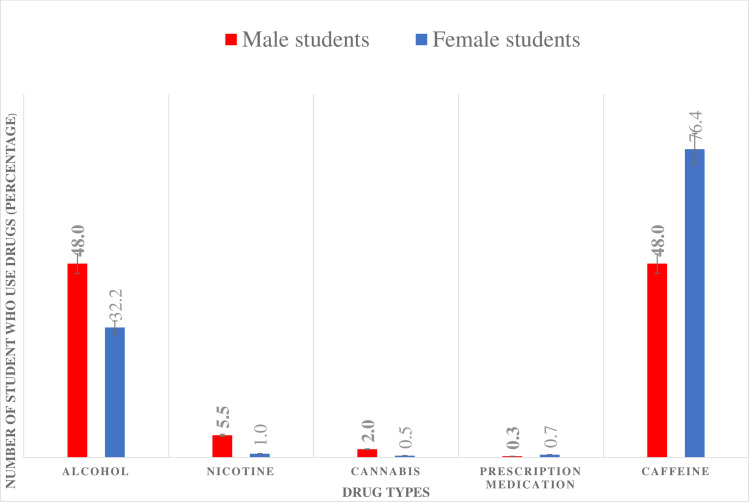 Last 30days of drug use by secondary students.