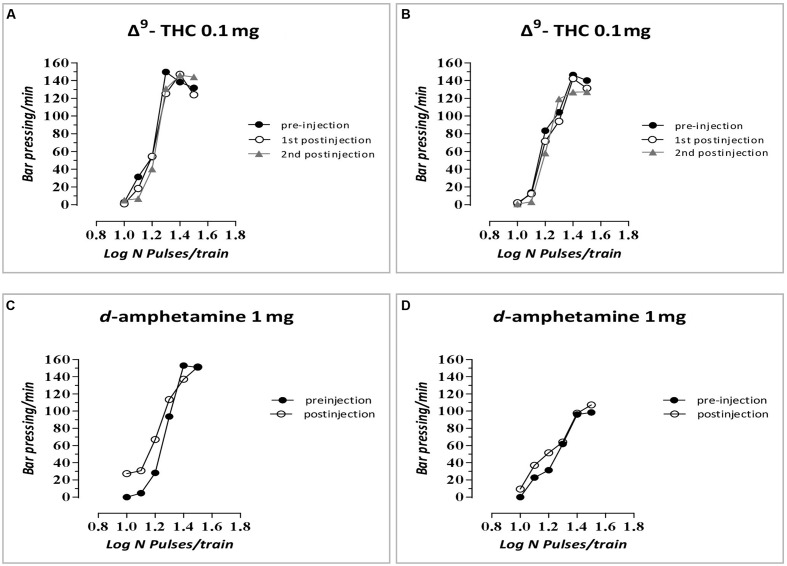 Rate-frequency functions (rate of lever pressing as a function of stimulation frequency) taken from representative F1 animals. Each plot represents data from a single animal under predrug and drug conditions. Rate frequency functions were obtained by logarithmically decreasing the frequency of the stimulation pulses from a value that sustained maximal lever pressing to one that failed to sustain lever pressing. (A) Mother treatment Δ9-THC 0.1 mg/F1 animal treatment Δ9-THC 0.1 mg, (B) mother treatment Δ9-THC 1 mg/F1 animal treatment Δ9-THC 0.1 mg, (C) mother treatment Δ9-THC 0.1 mg/F1 animal treatment d-amphetamine 1 mg, and (D) mother treatment Δ9-THC 1 mg/F1 animal treatment d-amphetamine 1 mg.