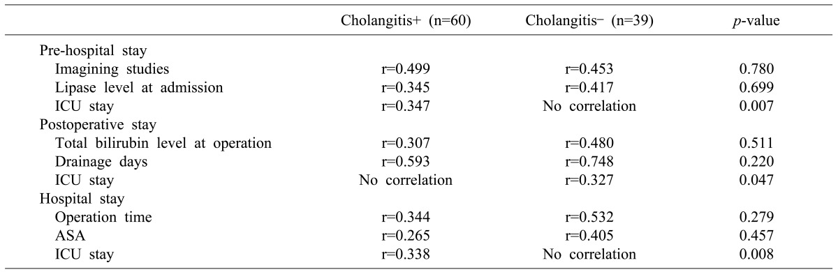 Correlation analysis