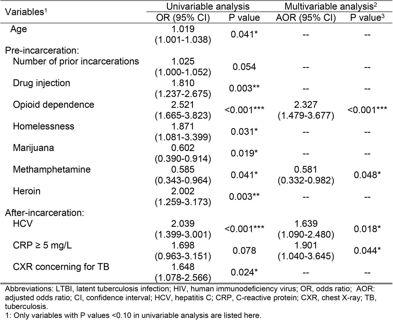 Correlates of LTBI among people without HIV (N=548)