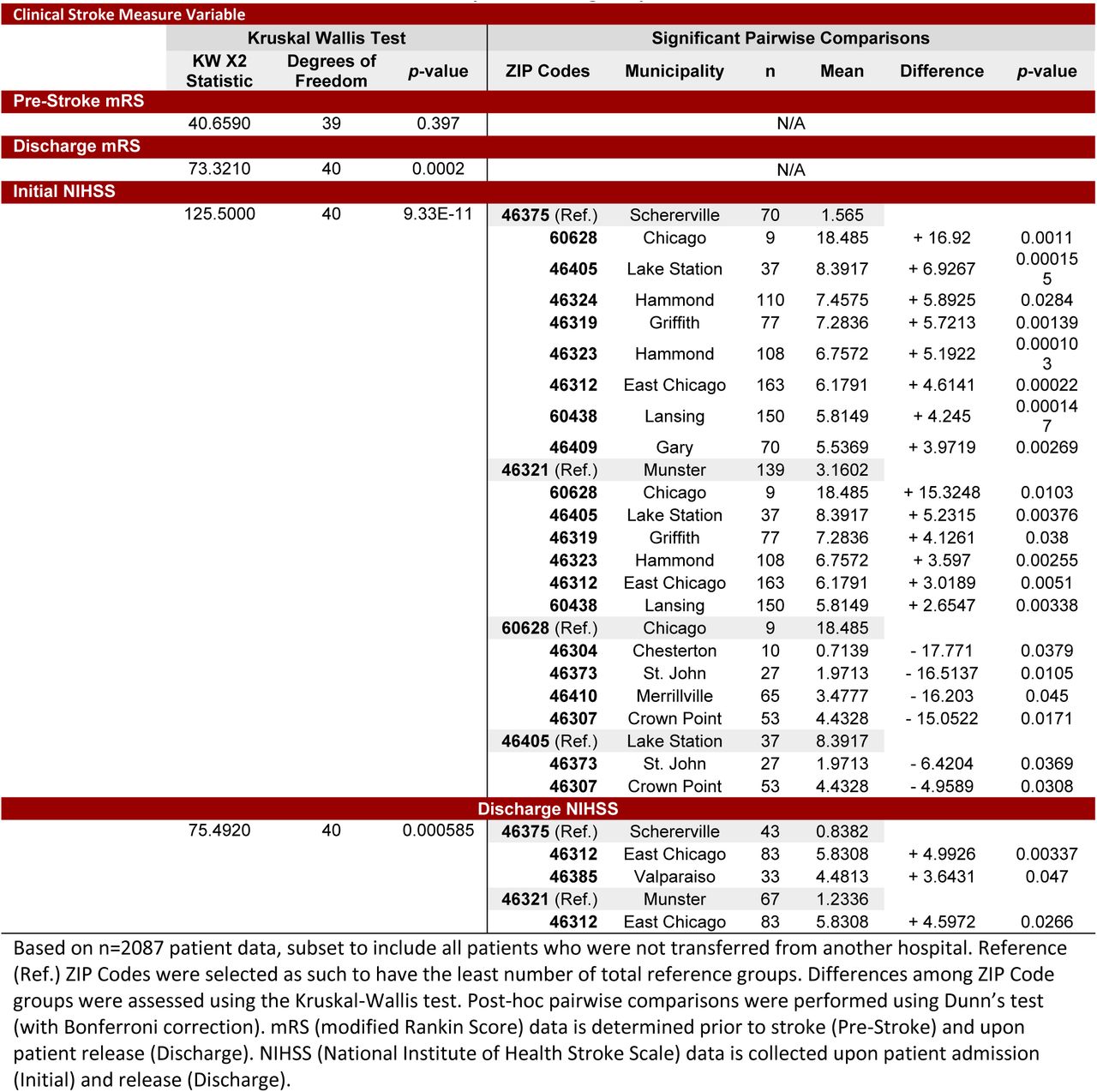 Expanded (46 ZIP Code) Descriptive, Kruskal Wallis, and Significant Pairwise Comparison Statistics for mRS and NIHSS by ZIP Code, Age-Adjusted