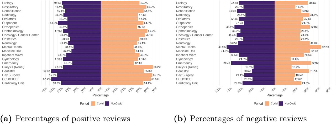 Positive and negative review percentages across different hospital units (COVID-19 vs. non-COVID Periods).This dual representation captures the shifts in patient satisfaction and dissatisfaction across different hospital units due to the pandemic, revealing critical insights into the impacts on healthcare services and areas needing targeted improvements.