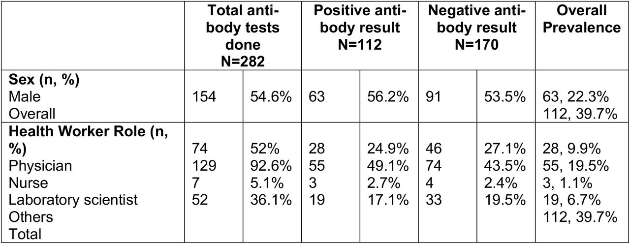 Results of antibody tests in the healthcare worker population.