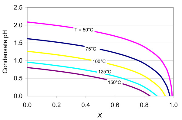 Calculated pH (technically pmH, Equation 6) of condensates from vapors initially at equilibrium with solutions given in Table 1 (at temperatures shown), as a function of H2O vapor mass fraction loss from a distiller (X). X = 0 for full H2O condensation; X>0 for partial condensation of a flowing vapor stream (see text).