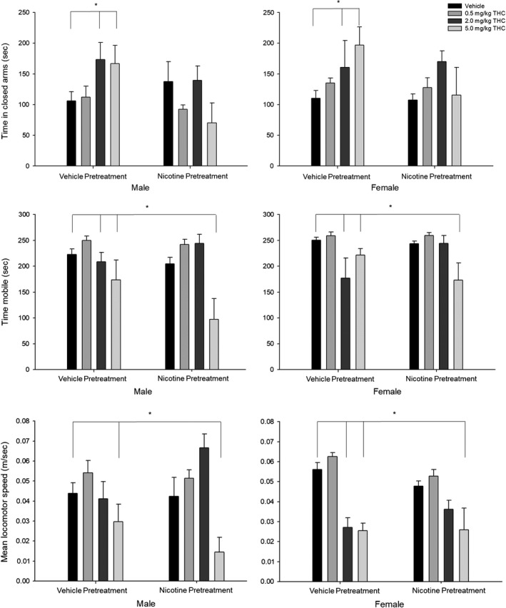 Elevated plus‐maze tests show anxiogenic and locomotor effects of acute THC exposure attenuated by prior nicotine exposure. (Top panel) Time spent in closed arms (s). (Middle panel) Time mobile (s). (Bottom panel) Mean locomotor speed (m/s). Behavioral data (means ± SE) for the light–dark emergence tests for eight experimental conditions (n = 12/group; Veh‐Veh, Veh‐0.5THC, Veh‐2.0THC, Veh‐5.0THC, Nic‐Veh, Nic‐0.5THC, Nic‐2.0THC, and Nic‐5.0THC) in male and female adult rats. ANOVAs and Dunnett's t test (2‐sided): *p < .05 and **p < .01 and ***p < .001 compared to vehicle (Veh‐Veh)