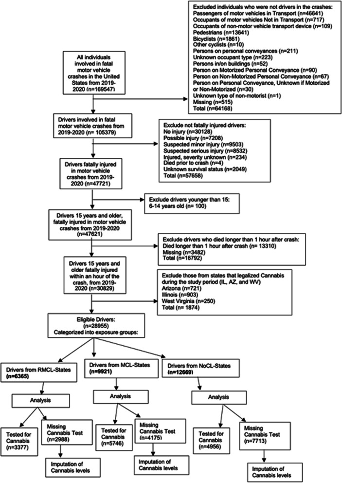 Study population flow diagram, United States, fatality analysis reporting system, 2019–2020