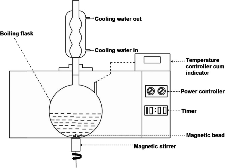 MAE process where the flask is housed in the microwave oven (Krishnan and Rajan 2017). Placing the flask containing the sample in the microwave, attached to a condenser outside of microwave to capture the solution of interest compounds after distillation